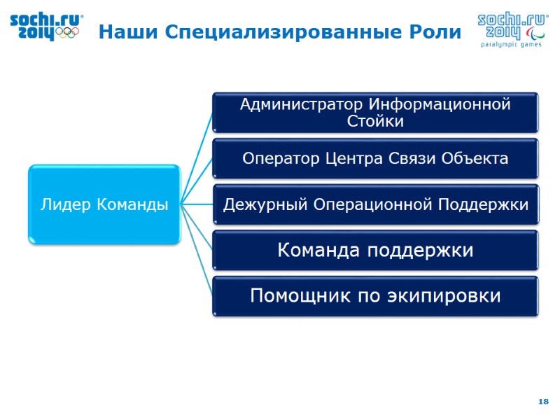 Наши Специализированные Роли